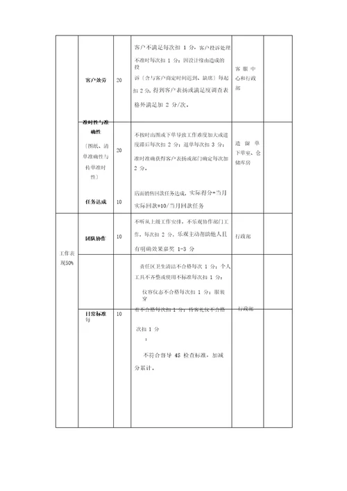 全屋定制家居整装设计师工资薪酬考核管理方案