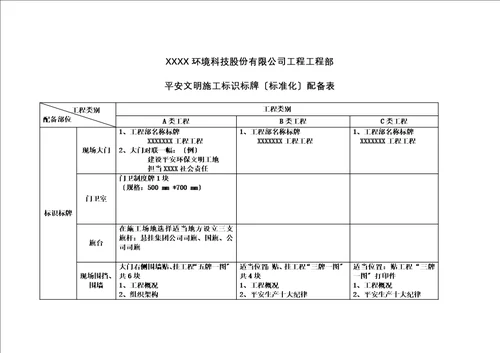 最新安全文明施工标识标牌标准化配备表