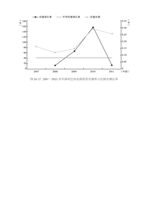 投资环境指数评估与预测-巴西.docx