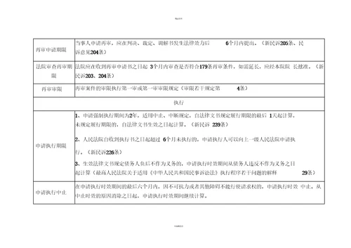 民事诉讼流程时间一览表