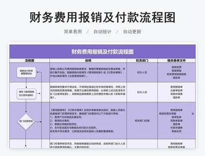 财务费用报销及付款流程图