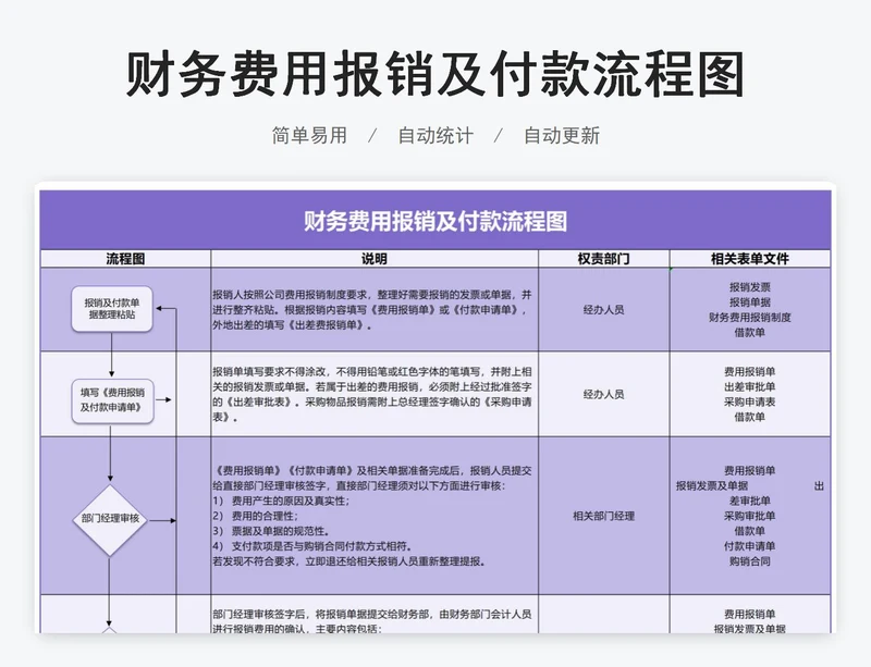 财务费用报销及付款流程图