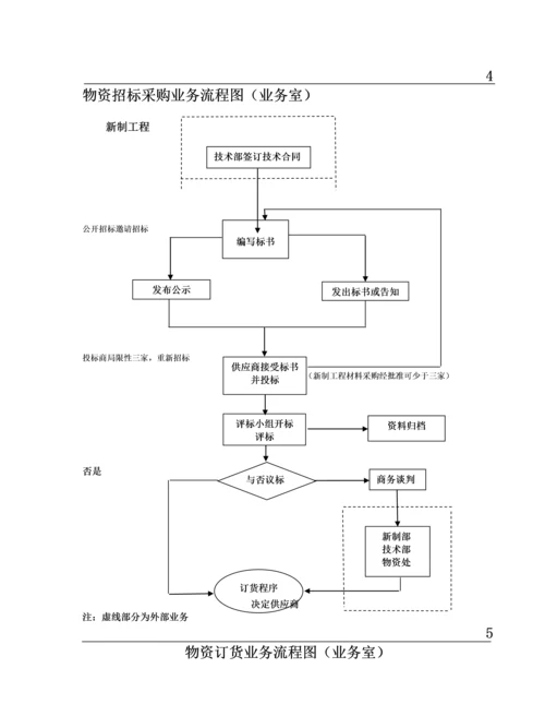 各种标准流程图大全.docx