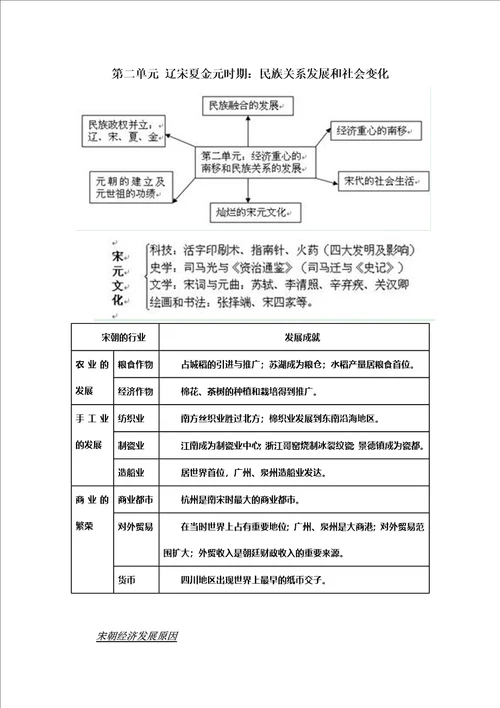 辽宋夏金元时期民族关系发展和社会变化复习提纲