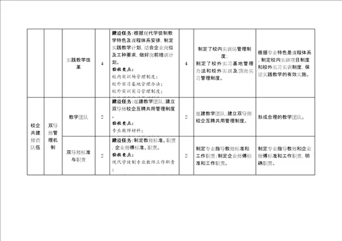 现代学徒制试点项目中期评估表