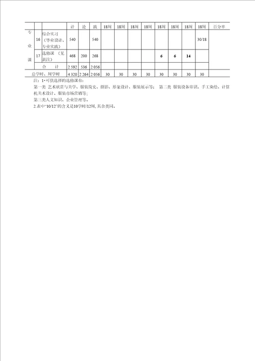 服装设计与工艺专业教学指导方案