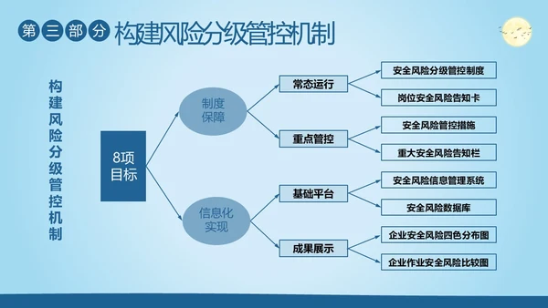 双重预防机制安全生产管理教育培训PPT课件