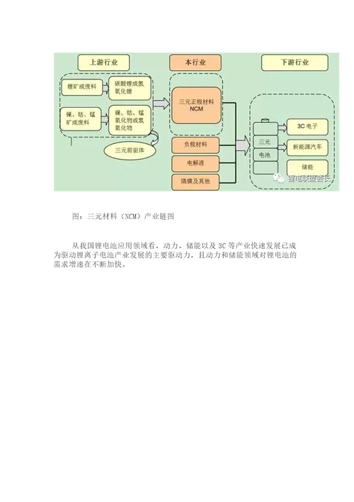 三元材料行业定义及三元材料产业链图