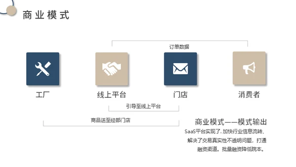 供应链金融SaaS平台商业计划书通用PPT模板