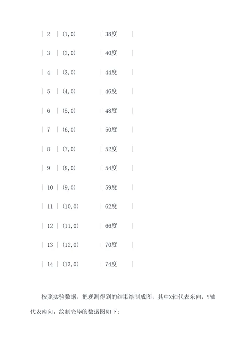 罗盘仪的使用实验报告