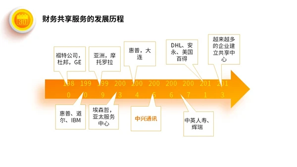 桔色微立体财务共享服务培训课件PPT财务知识培训