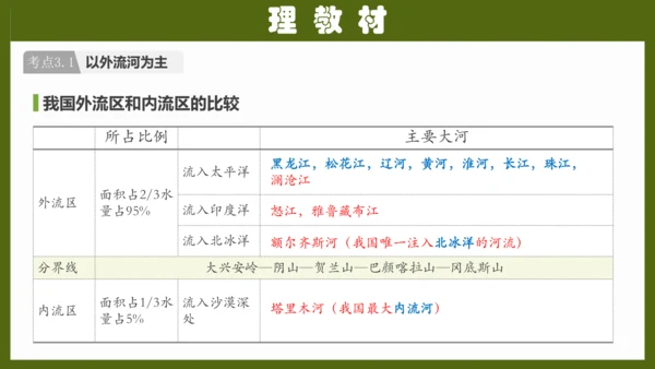 第二章《中国的自然环境》专题复习 (2)（课件41张）-八年级地理上册（人教版）