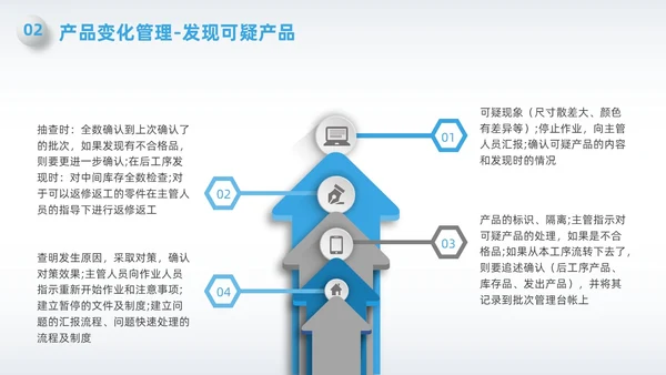 蓝色简约微粒体变化点管理PPT
