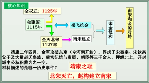 第二单元 辽宋夏金元时期：民族关系发展和社会变化  单元复习课件