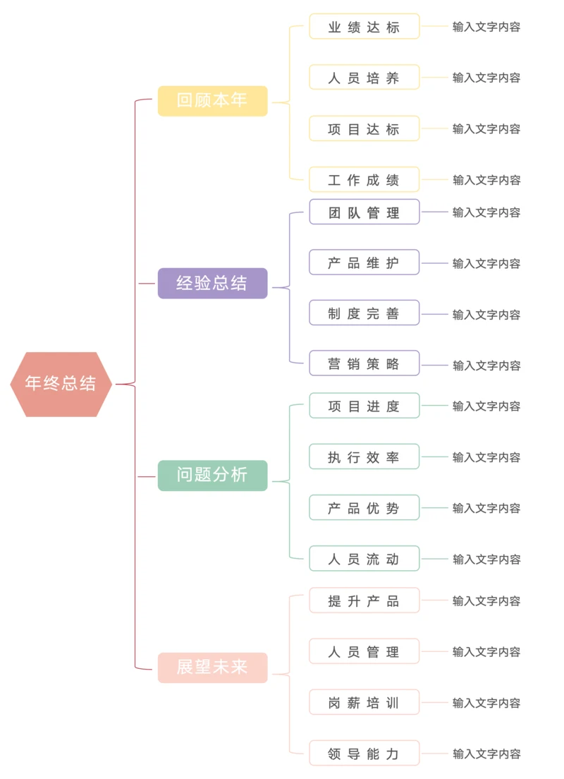 年终总结思维导图模板