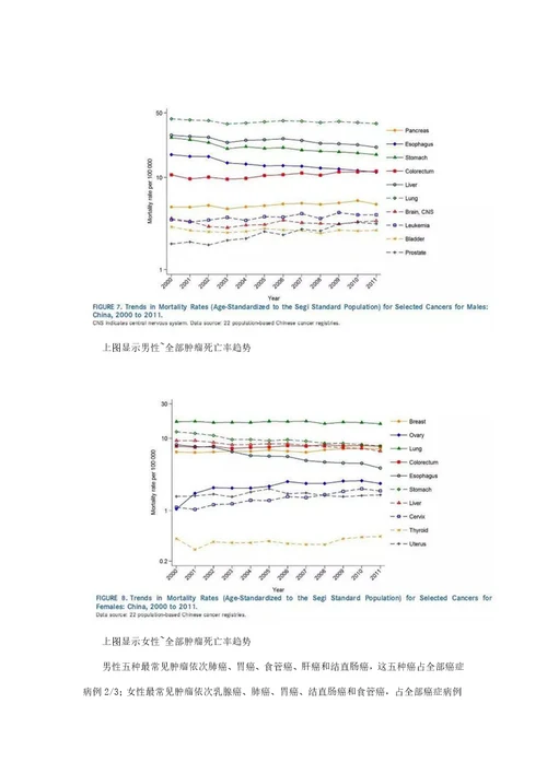 中国癌症统计数据样稿