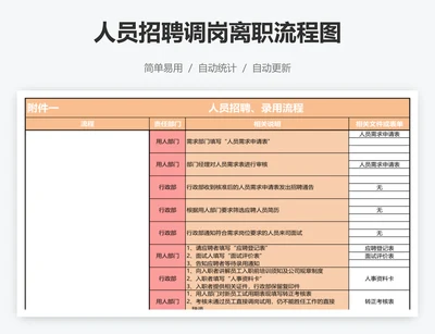 人员招聘调岗离职流程图