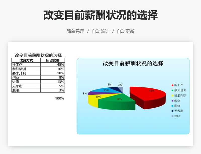 改变目前薪酬状况的选择
