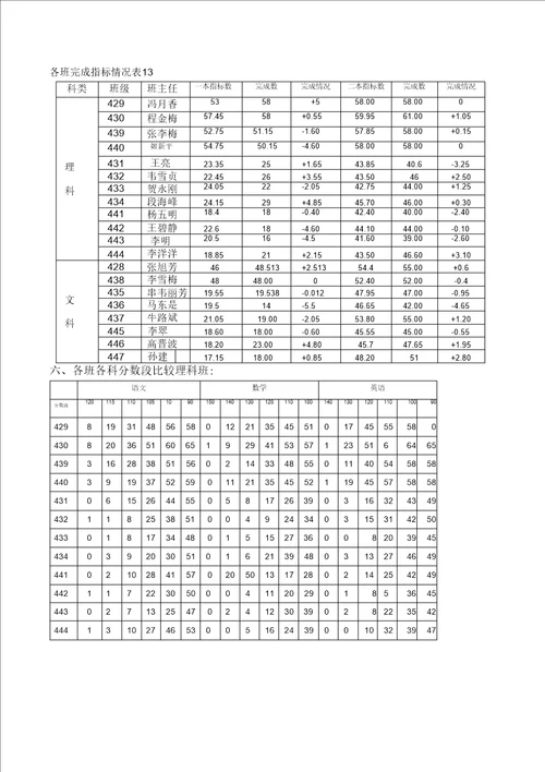 高三年级一模考试质量分析报告