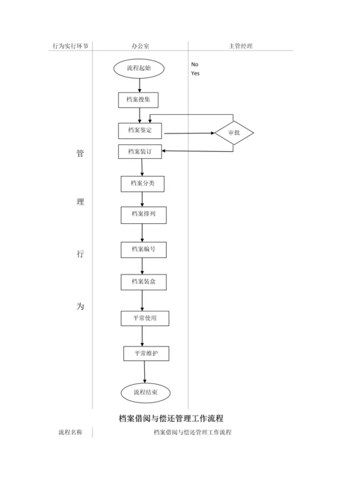 综合办公室管理工作流程图.docx