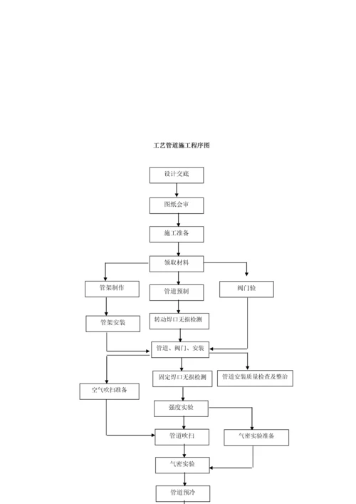 LNG气化站综合施工专题方案.docx