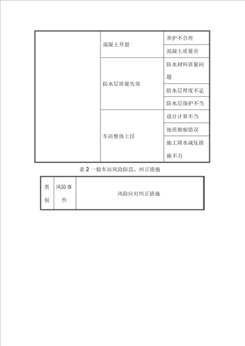 地铁车站施工风险与纠正处理措施讲课稿