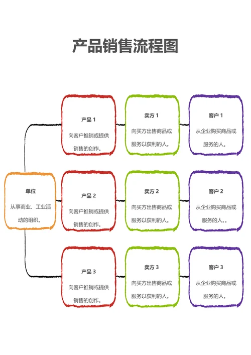 产品销售流程图