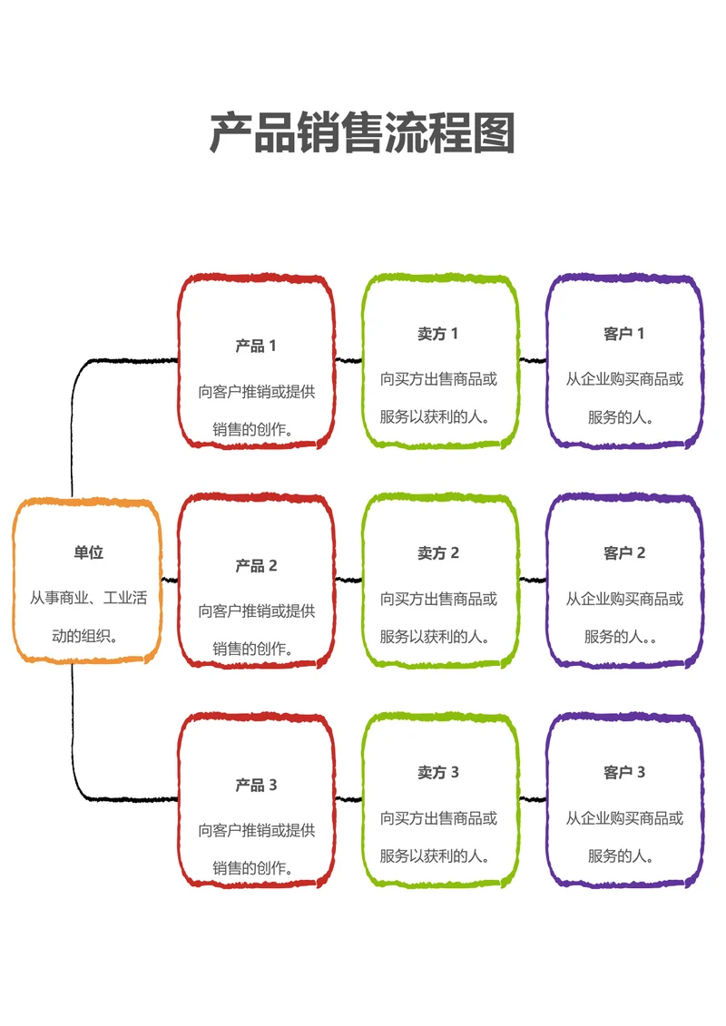产品销售流程图