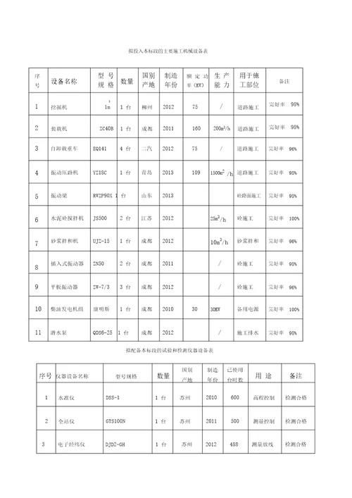 拟投入本标段的主要施工机械设备表