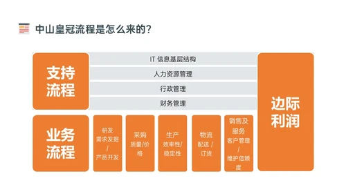 橙色简约扁平插画企业流程管理培训PPT课件其他管理