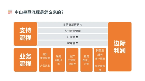 橙色简约扁平插画企业流程管理培训PPT课件其他管理