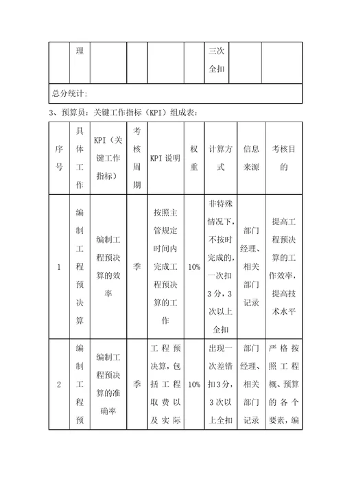 工程部考核方案