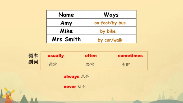 Unit 2 Ways to go to school PA Let's talk 课件（共25张P