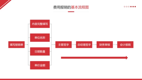 财务管理制度和员工报销流程培训完整内容