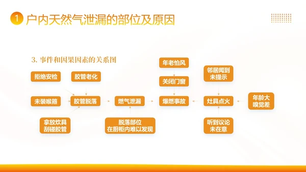 管道燃气安全常识高温安全生产知识培训PPT课件