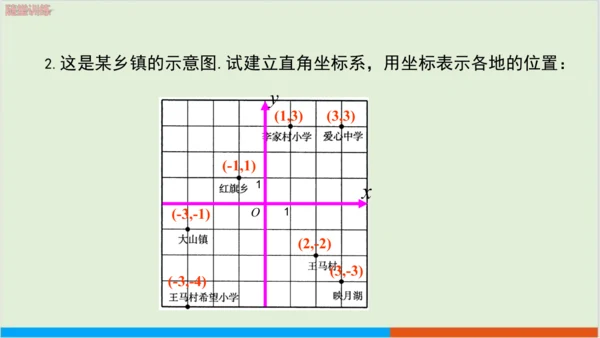 7.2.1 用坐标表示地理位置 教学课件--人教版初中数学七年级下