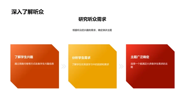 英语演讲艺术