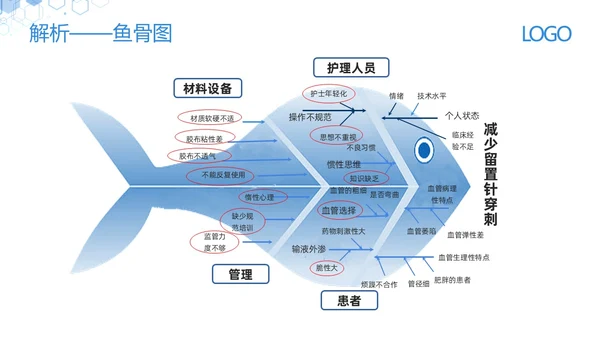 蓝色简约减少留置针穿刺次数提高留置针品管圈PPT模板宣传PPT动态PPT品管圈医疗质量管理品管圈