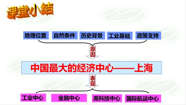 5.2.4我国的经济中心——上海 课件