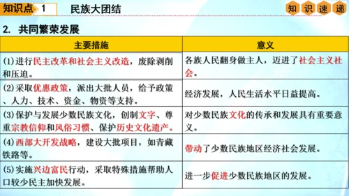 第四单元 民族团结与祖国统一（单元复习课件）