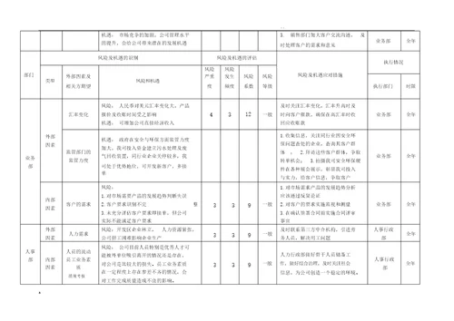 风险和机遇识别、评估及应对措施表