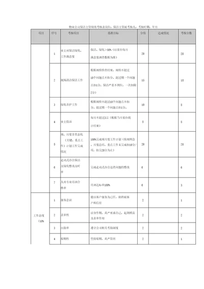 物业公司保洁主管绩效考核表