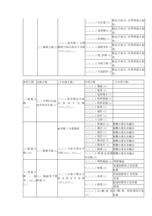 公路工程之单位工程、分部工程、分项工程划分.docx