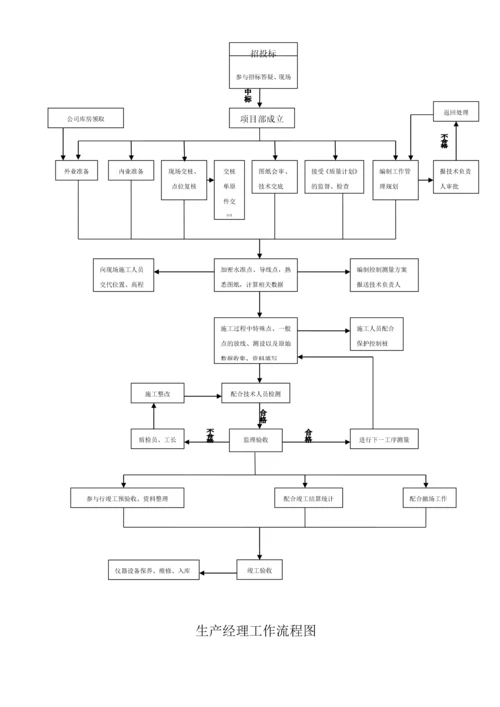 通信工程施工组织流程图【实用文档】doc.docx