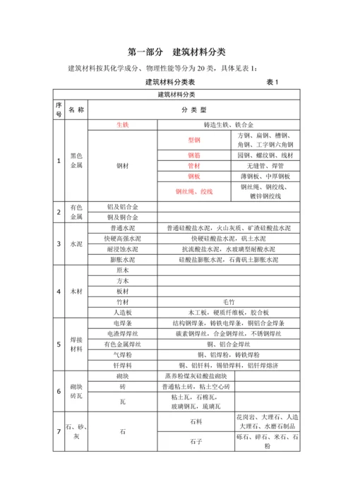 建筑材料标准(土建、装修)进场材料验收标准.docx