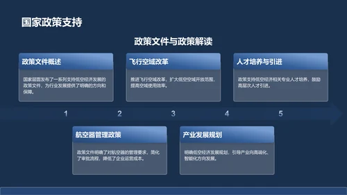 蓝色商务风低空经济发展趋势汇报PPT模板
