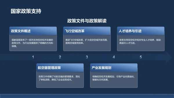蓝色商务风低空经济发展趋势汇报PPT模板