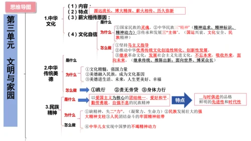 【期末复习】统编版九上道法思维导图课件(共16张PPT)