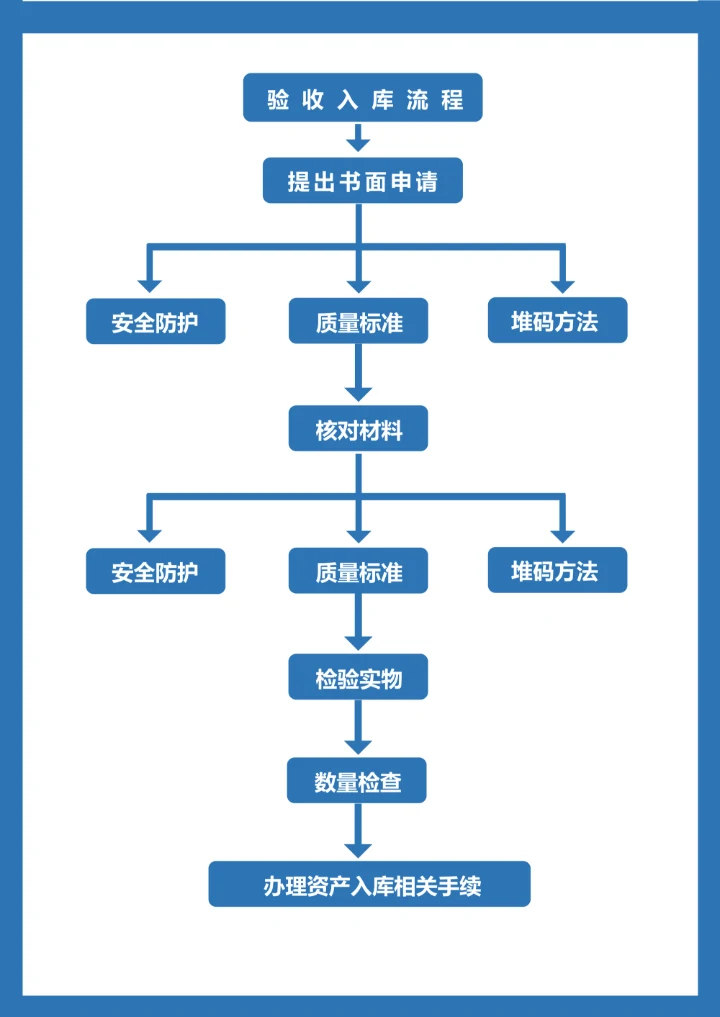 验收入库流程图