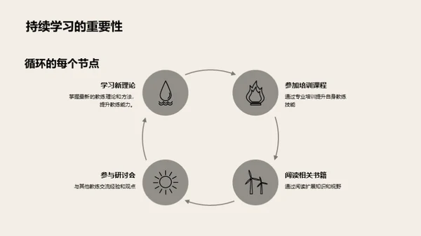 教练技巧提升之路